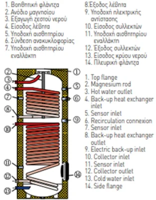 Helioakmi Boiler BL 150 800 δυο εναλλάκτες χαρακτηριστικα 1000x800 webp Helioakmi Boiler BL 150 800 δυο εναλλάκτες χαρακτηριστικα 1000x800 webp