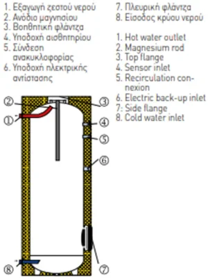 Helioakmi Boiler BL 150 800 χωρις εναλλάκτη χαρακτηριστικα 1000x800 webp